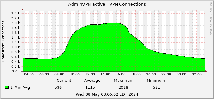 Graph showing the total number of AdminVPN connections in the last 24 hours