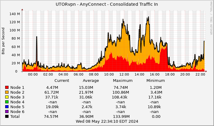 Graph showing the consolidated incoming traffic of AnyConnect UTORvpn in the last 24 hours