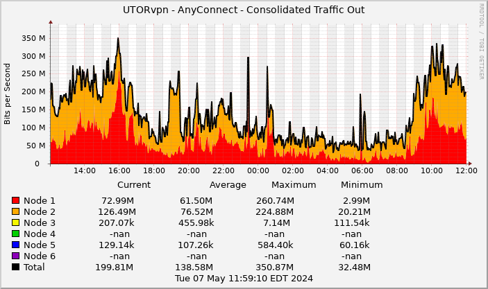 Graph showing the consolidated outgoing traffic of AnyConnect UTORvpn in the last 24 hours